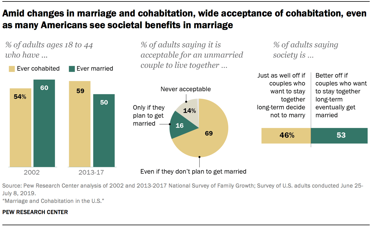 Cohabitation americans acceptable