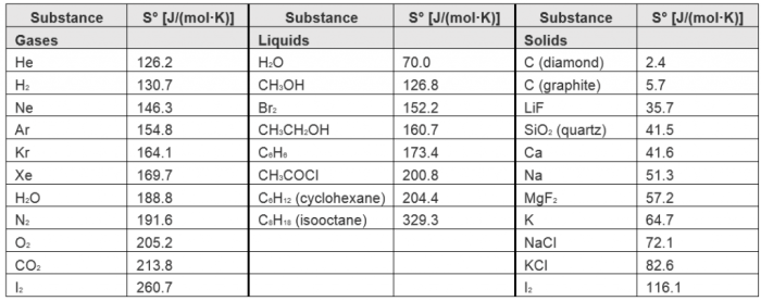 Molar arrange entropy increasing standard each order group